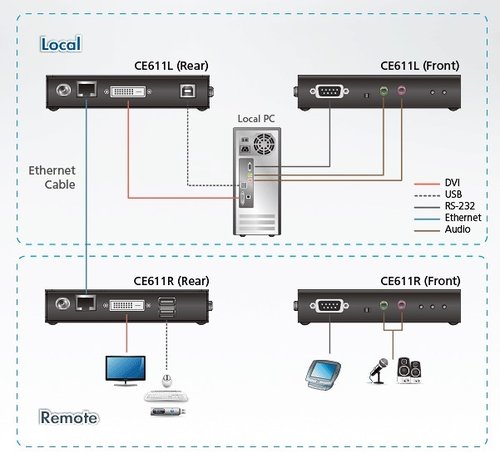 Ampli. KVM USB+DVI+Audio+RS-323 por 1xRJ45H UTP 90-100 mts HDBaseT Aten CE611